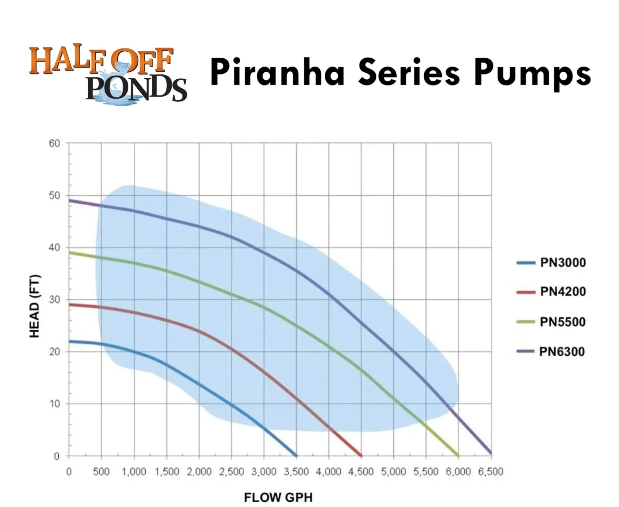 HALF OFF PONDSize Piranha Sizeeries 3,000 GPH Direct Drive Sizeubmersible Pump for Water Gardens, Ponds and Waterfalls - PN-3000