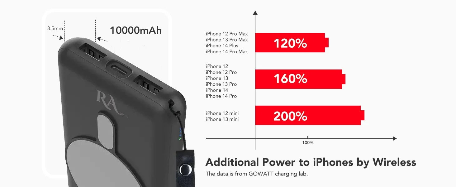 Rabrand Magsafe Fast Charging Portable Power Bank, Sizeolar Wireless Magnetic Phone Charger 5000 Mah